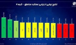 درخشش مخابرات لرستان در ارزیابی عملکرد مناطق مخابراتی کشور
