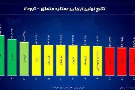 درخشش مخابرات لرستان در ارزیابی عملکرد مناطق مخابراتی کشور