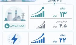 رشد صنعت برق ایران فراتر از میانگین جهانی