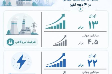 رشد صنعت برق ایران فراتر از میانگین جهانی