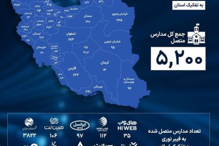 اتصال بیش از پنج هزار مدرسه کشور به شبکه فیبرنوری