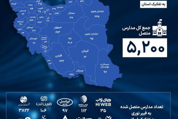 اتصال بیش از پنج هزار مدرسه کشور به شبکه فیبرنوری
